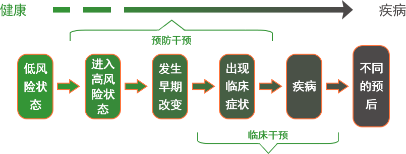 健康产业就业方向